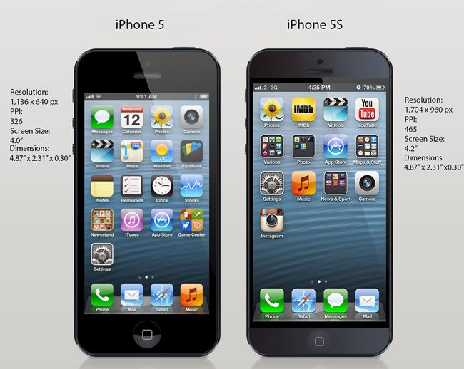 iPhone 5S Analysis: Features, Facts, and Figures