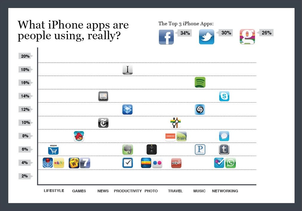 What iPhone apps are people using, really? [part 1]  Made ...
