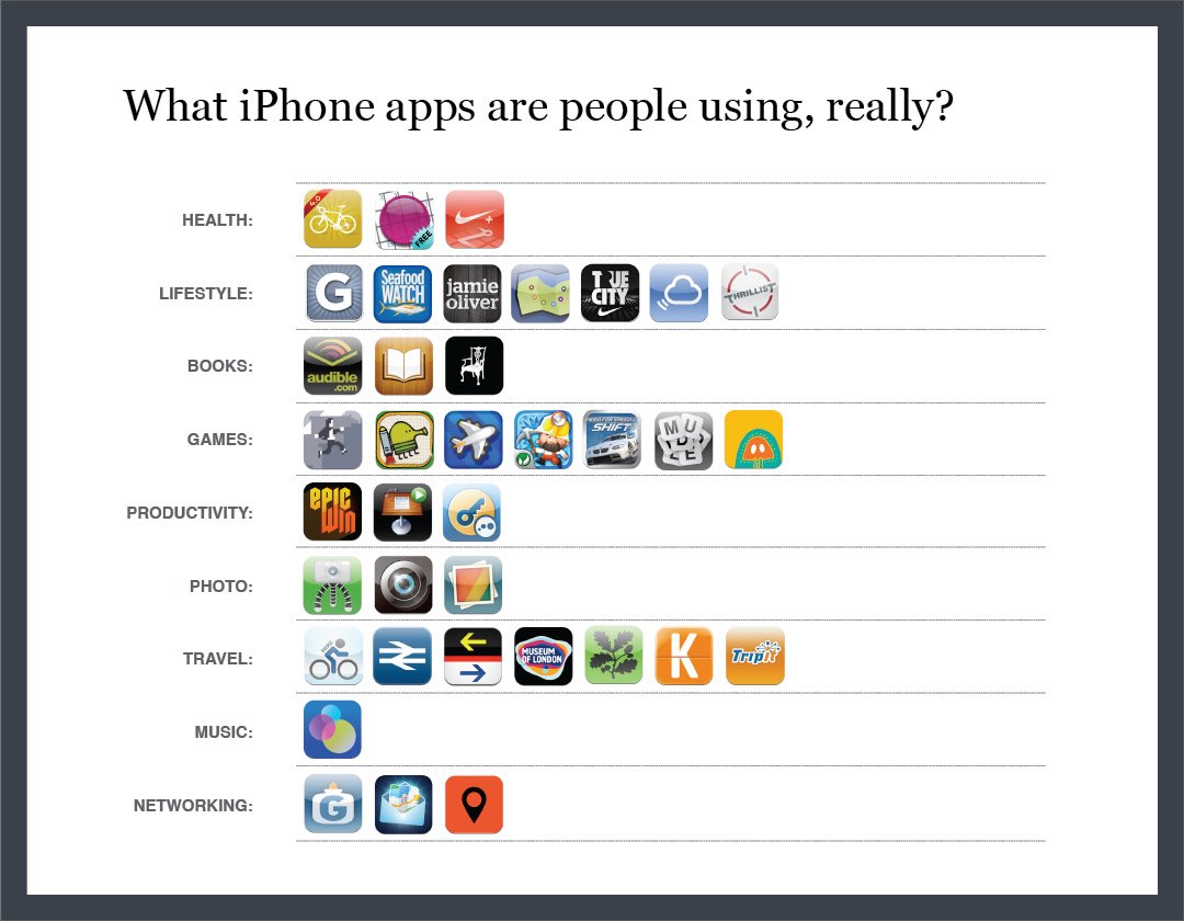What iPhone apps are people using, really? [part 2]  Made ...
