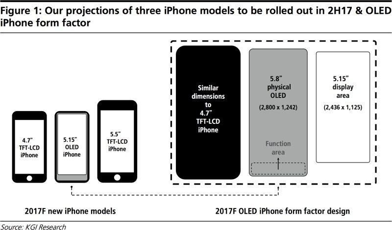 iPhone 8 to Feature 5.8
