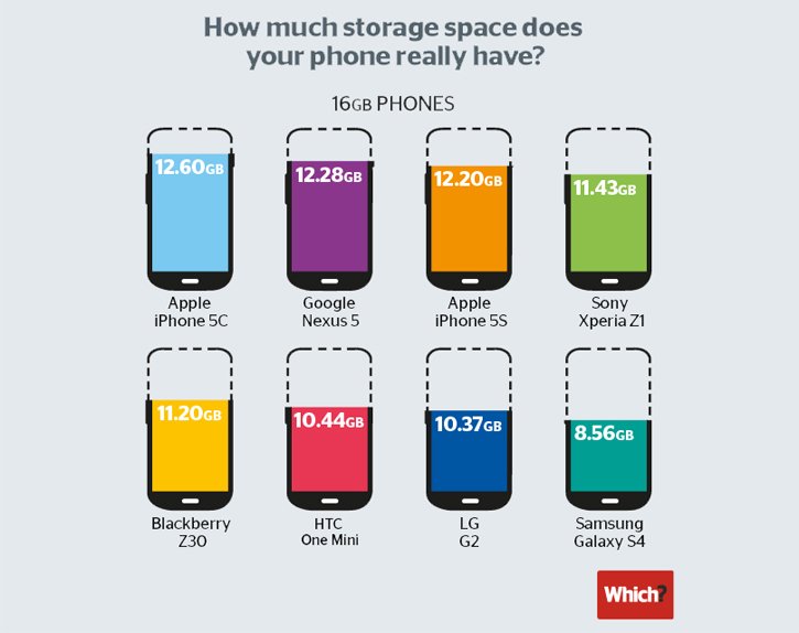 Memory storage comparison with all the major phone manifacturers