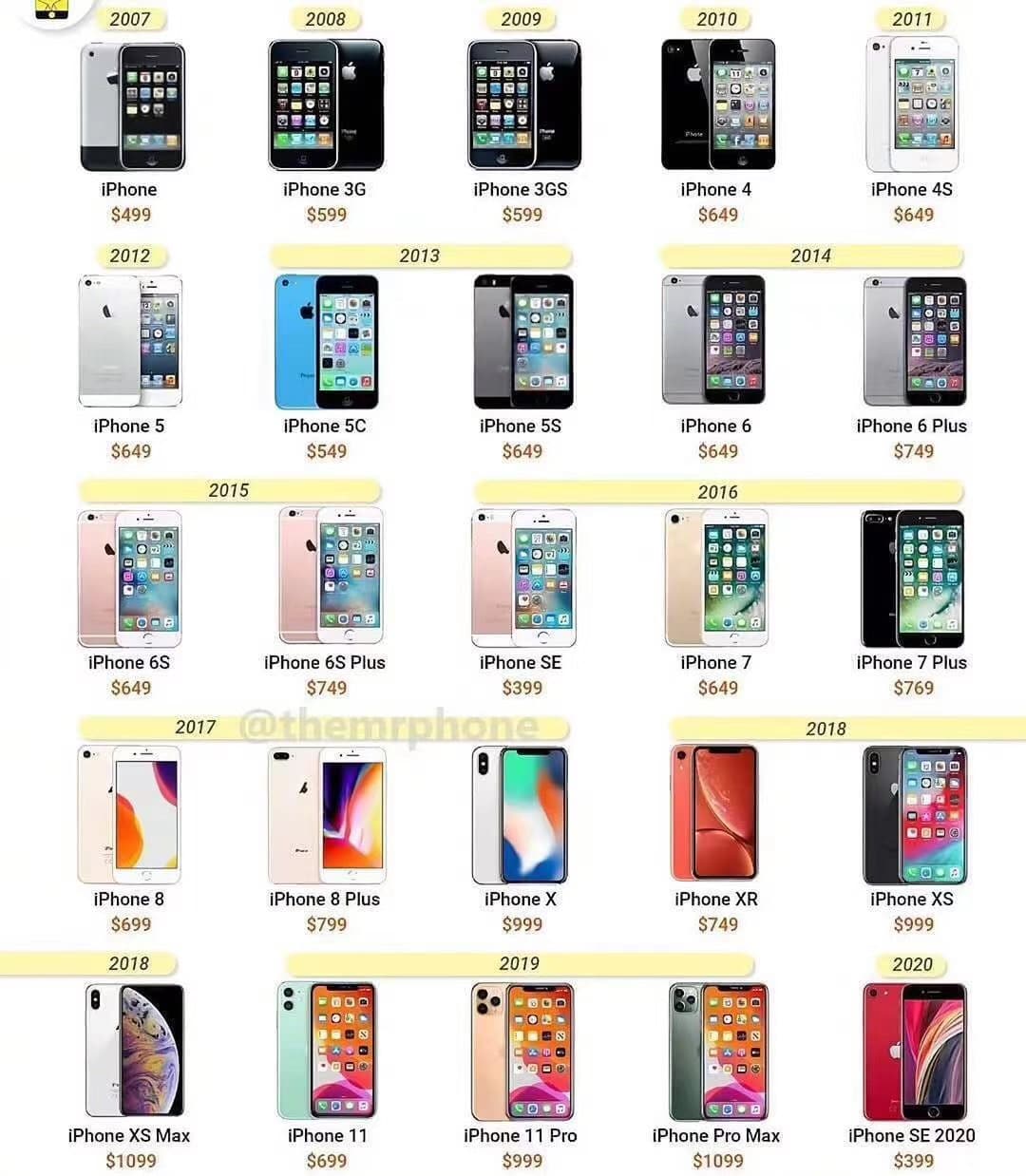 Which generation iPhones price do you think is the most reasonable ...