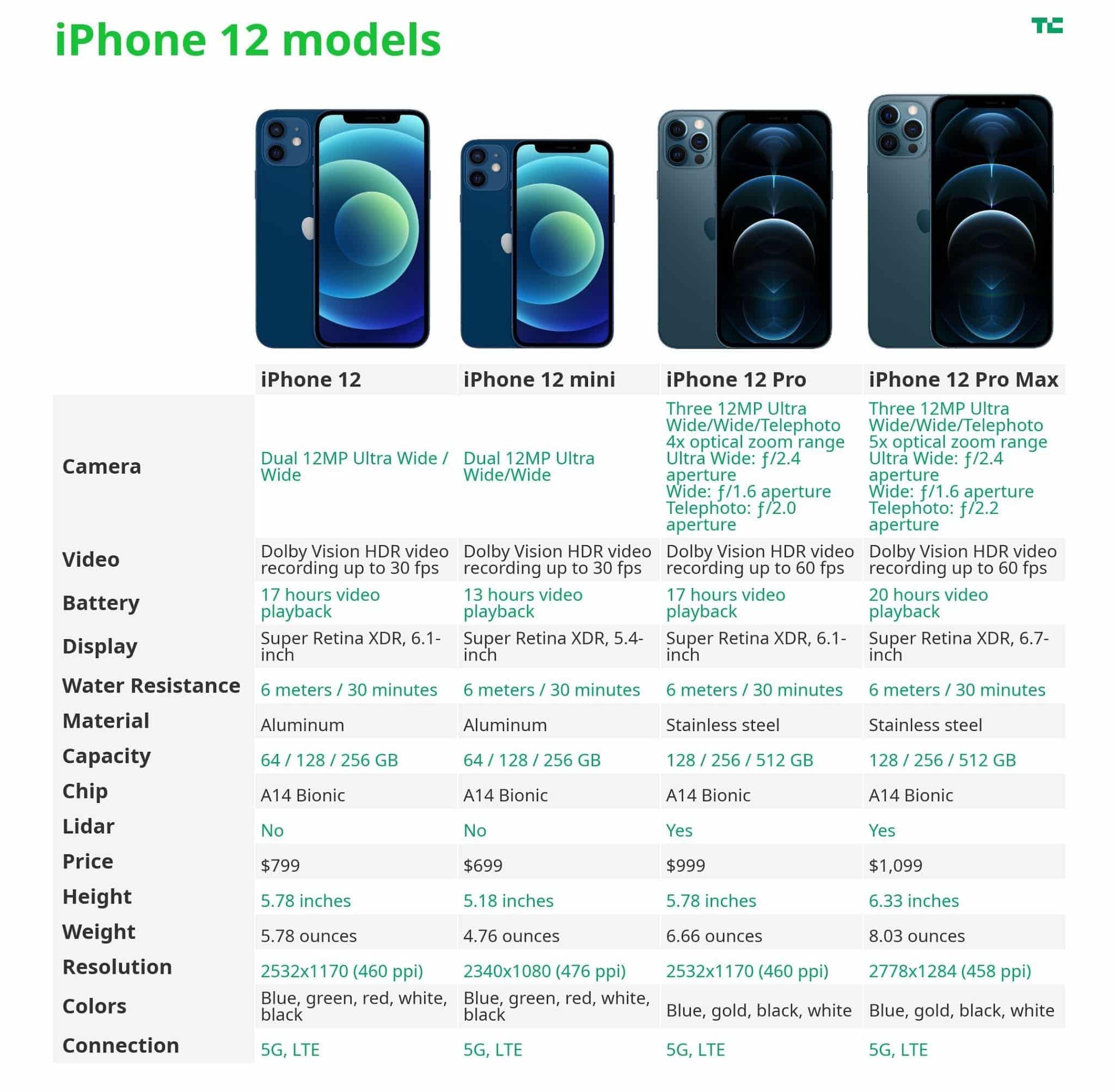 iPhone Screen Size Comparison 12